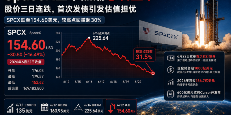 SpaceX上市热潮急转直下：股价三日连跌，首次发债引发估值与烧钱担忧